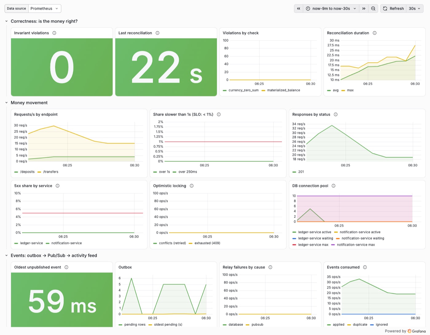 DuraLedger Grafana dashboard showing zero invariant violations and request rates
